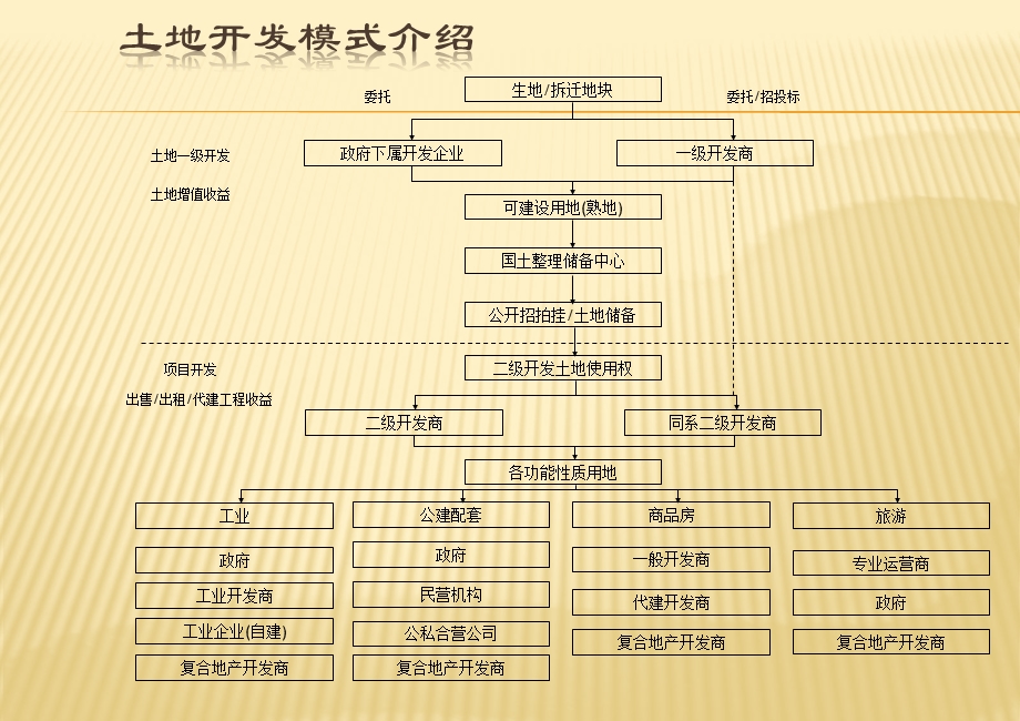 土地开发模式简介课件.pptx_第2页