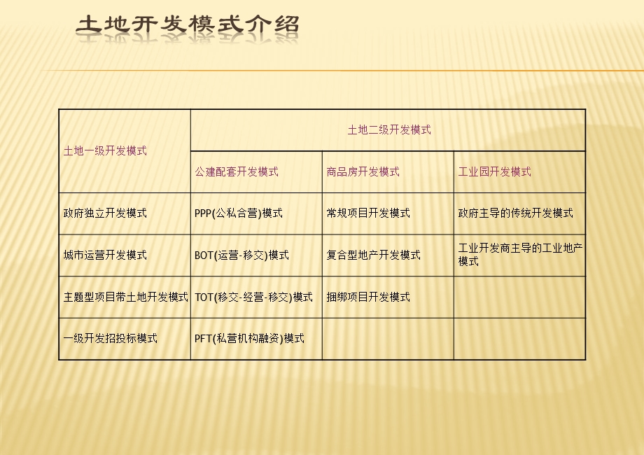 土地开发模式简介课件.pptx_第3页