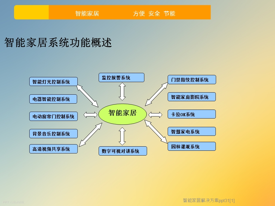 智能家居解决方案课件.ppt_第3页