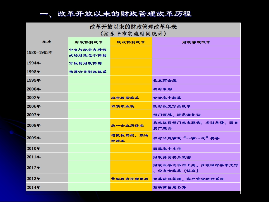 新形势下的财政管理与改革分析课件.ppt_第3页