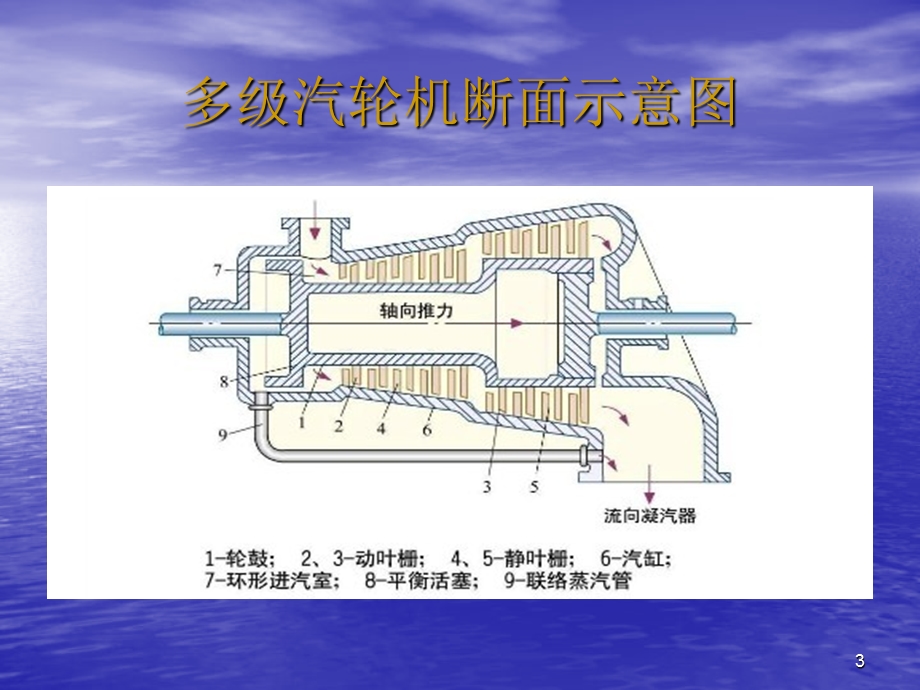 汽轮机结构及调速系统课件.ppt_第3页