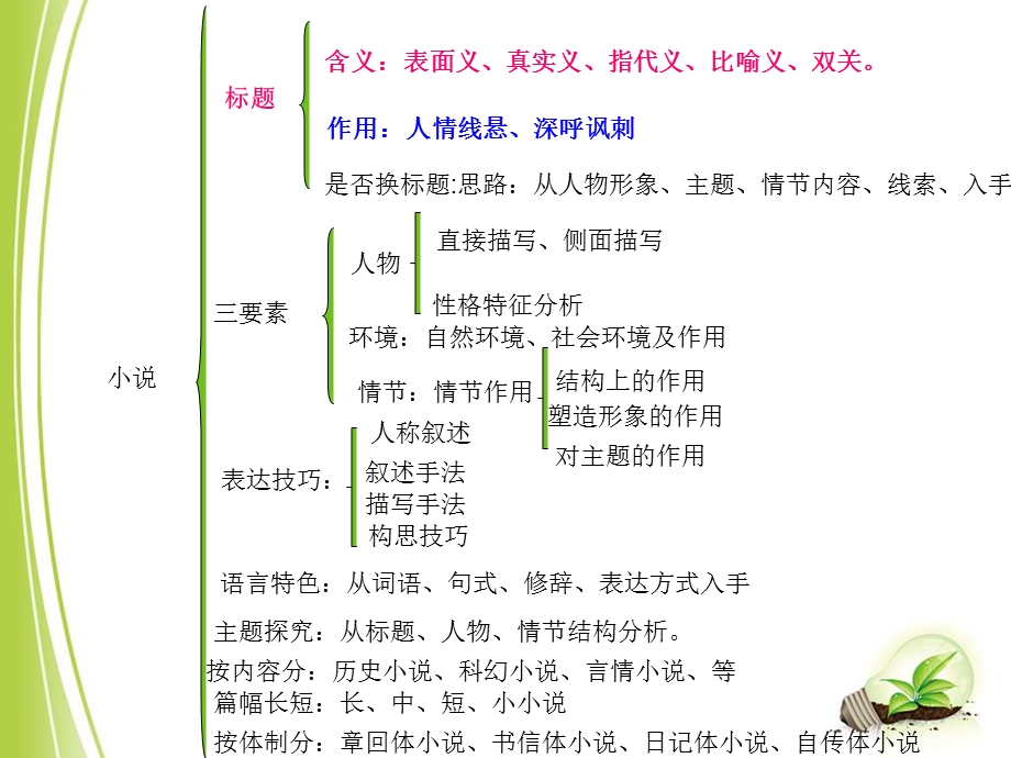 小说总复习（详细）课件.ppt_第2页