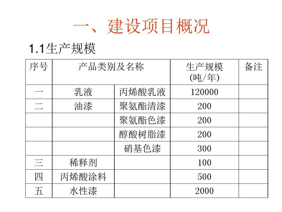 建乳液和涂料生产项目安全设施设计专篇课件.ppt_第3页