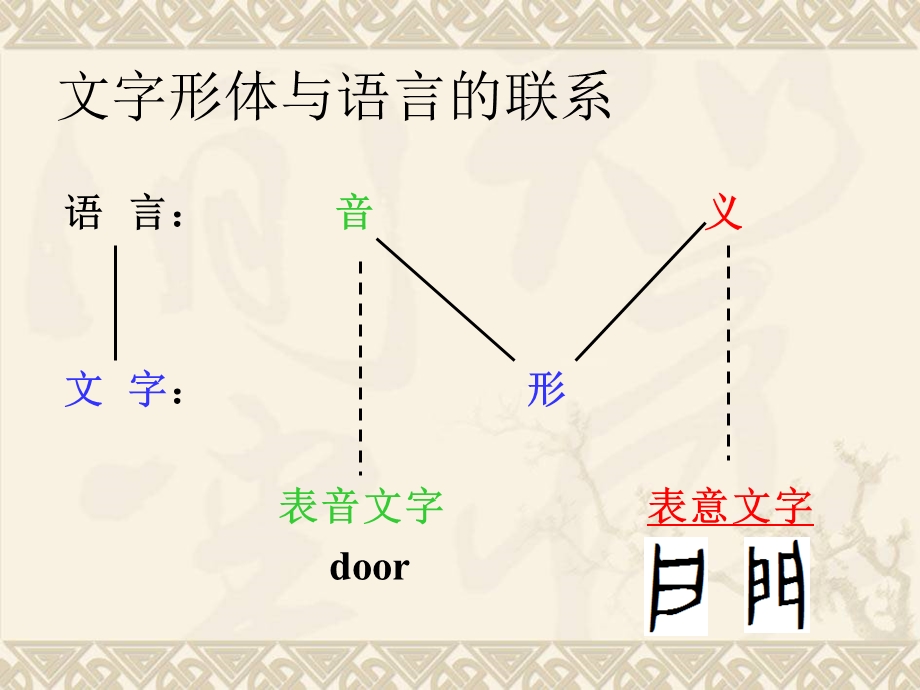 汉字学汉字的构形与构意课件.ppt_第3页