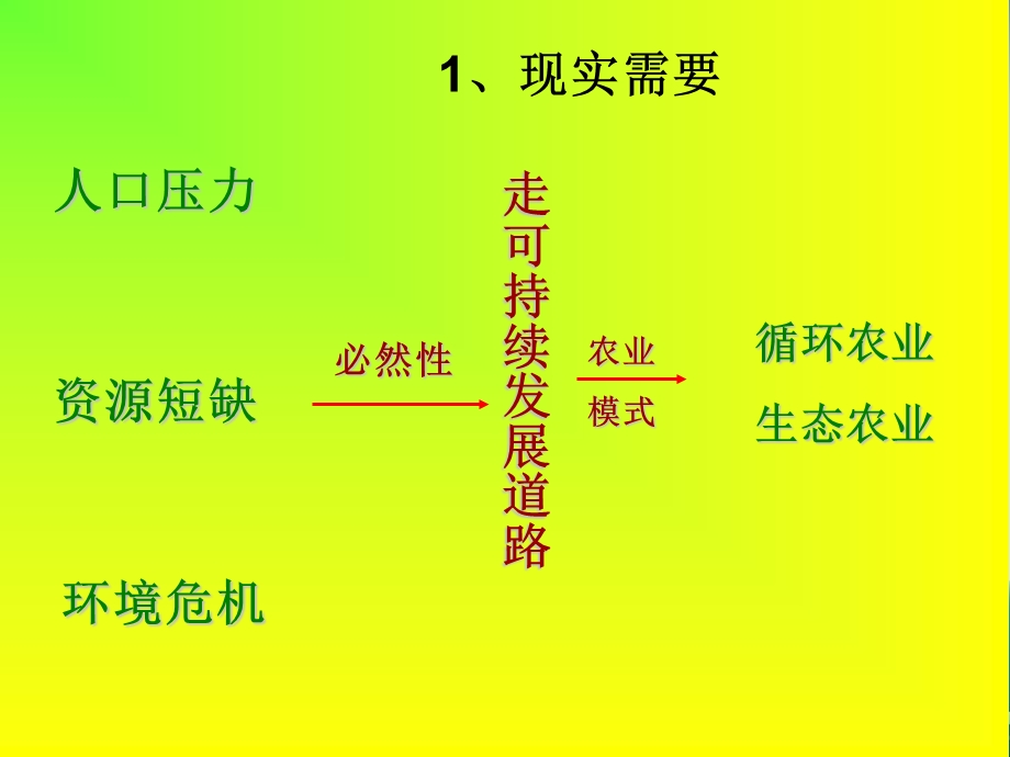 循环农业与生态农ppt课件.ppt_第2页