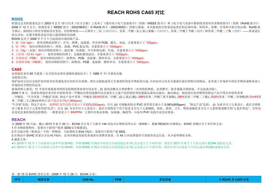 REACHROHSCA65 三对标准对照.doc_第1页