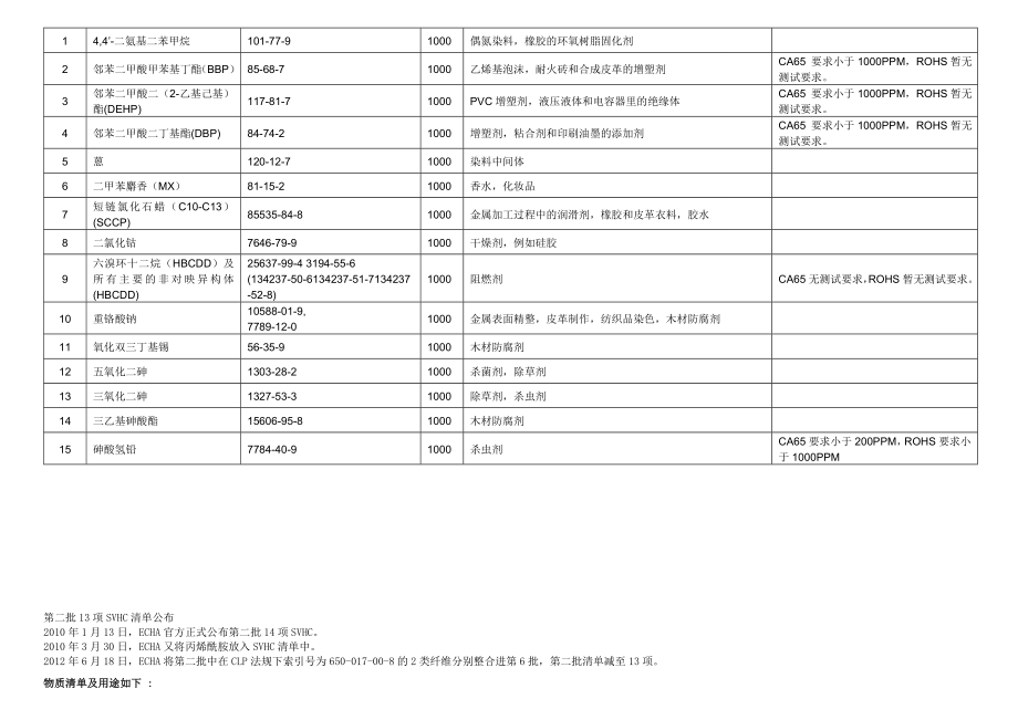 REACHROHSCA65 三对标准对照.doc_第2页