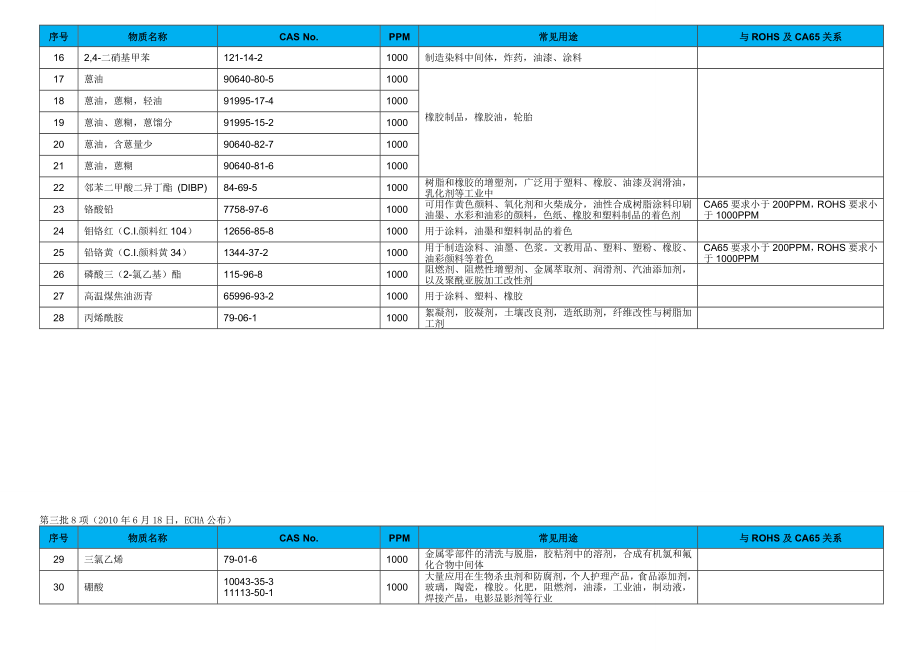 REACHROHSCA65 三对标准对照.doc_第3页