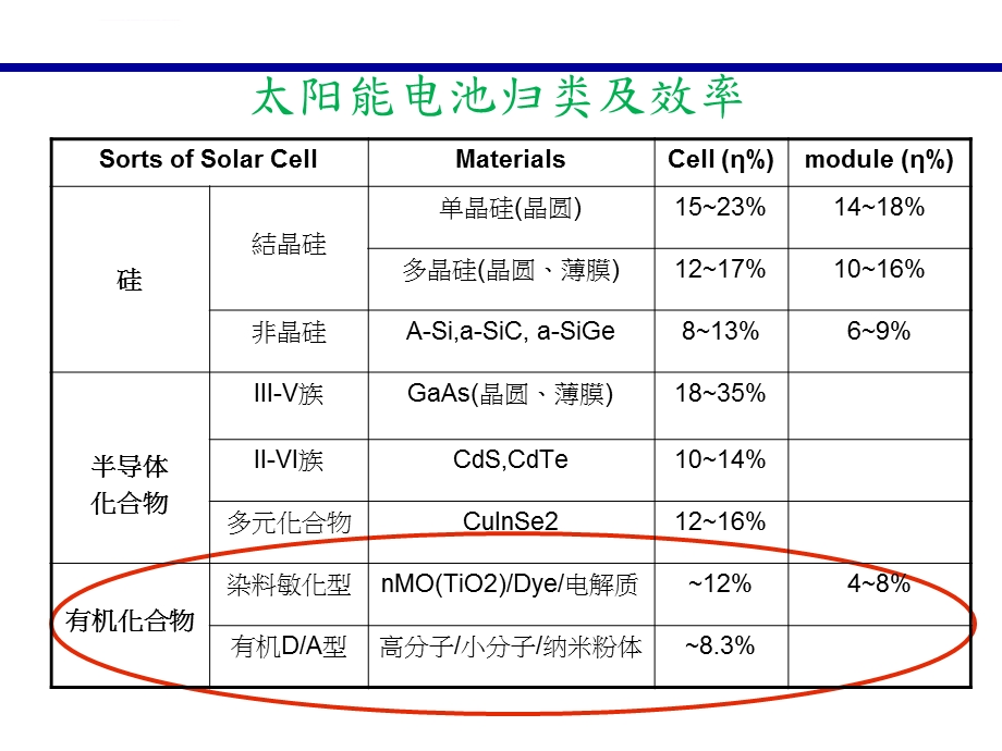 有机太阳能电池ppt课件.ppt_第2页