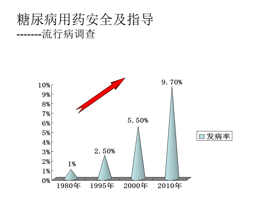 糖尿病用药安全及指导-讲座ppt课件.ppt_第2页