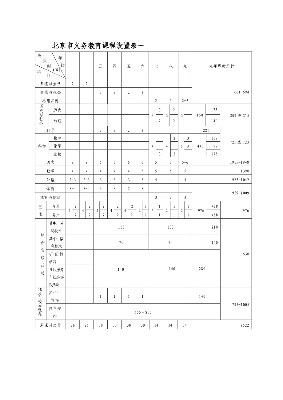 北京市实施教育部《义务教育课程设置实验方案》的课程计划(试行)[最新].doc_第3页