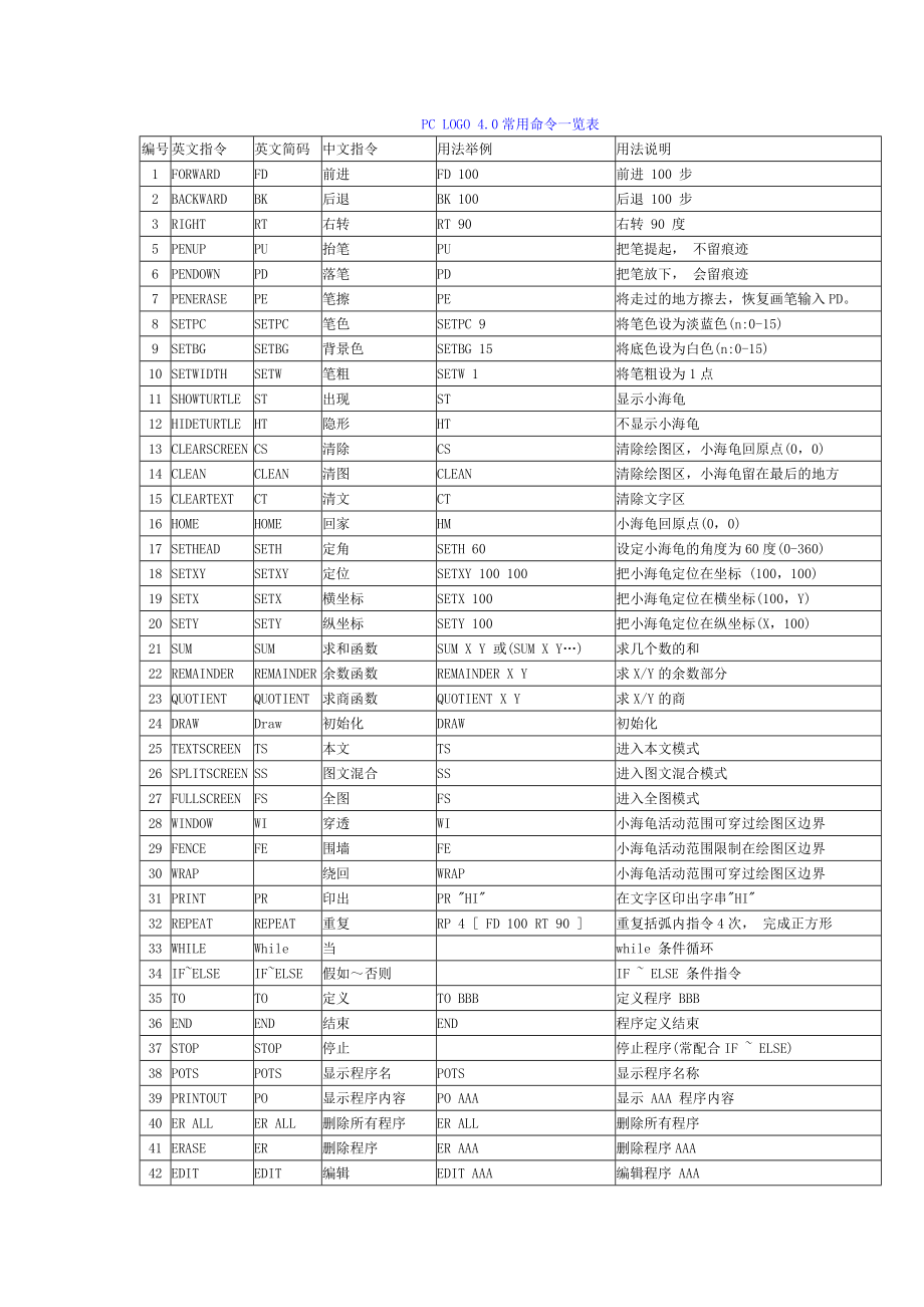 pclogo命令表.doc_第1页