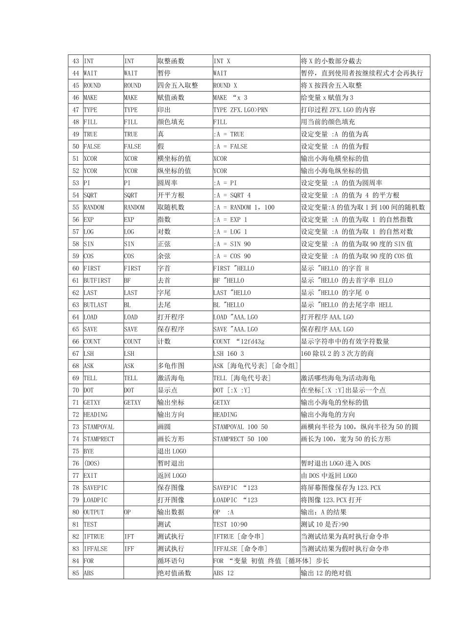 pclogo命令表.doc_第2页