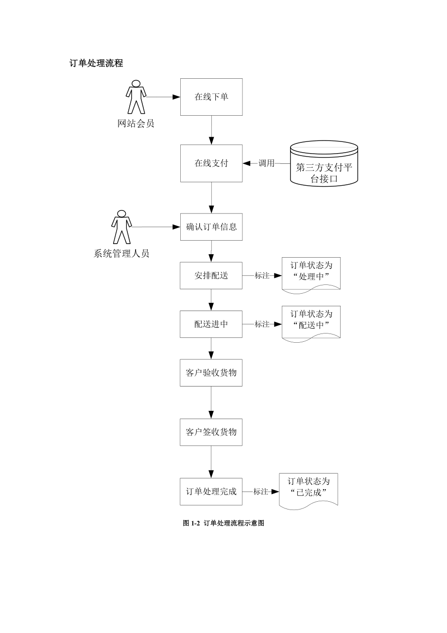 B2C电子商务网站主要操作流程douding.doc_第3页