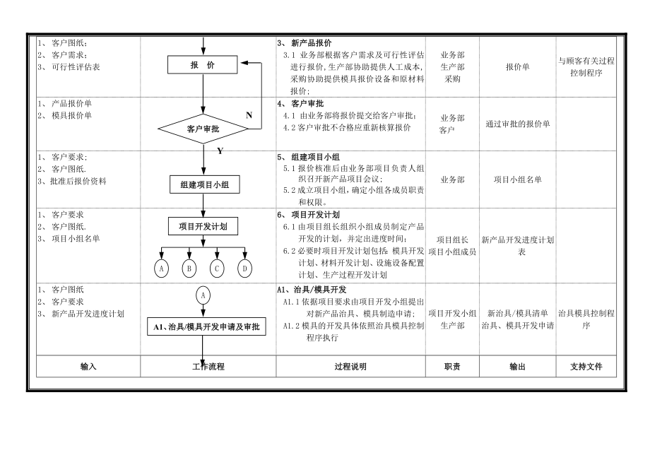 新产品过程设计开发控制程序.doc_第3页