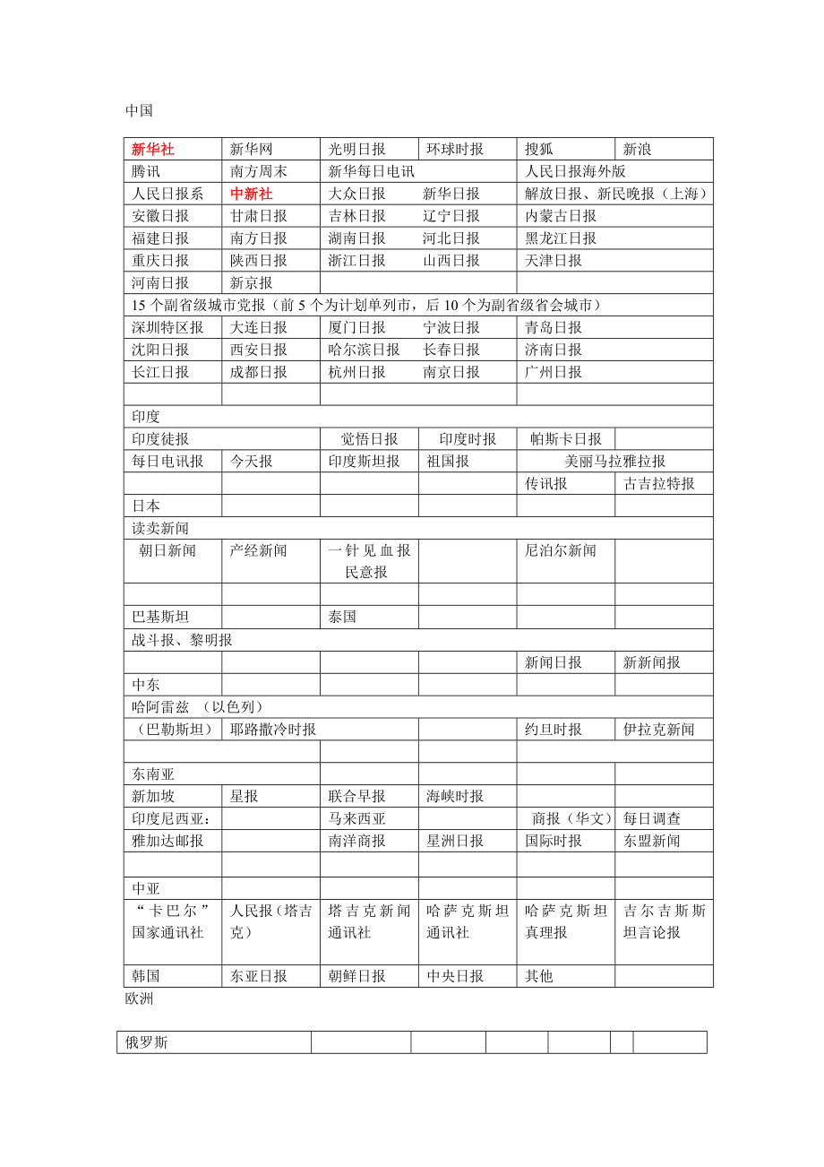 世界各国主流媒体(报纸、网站).doc_第1页