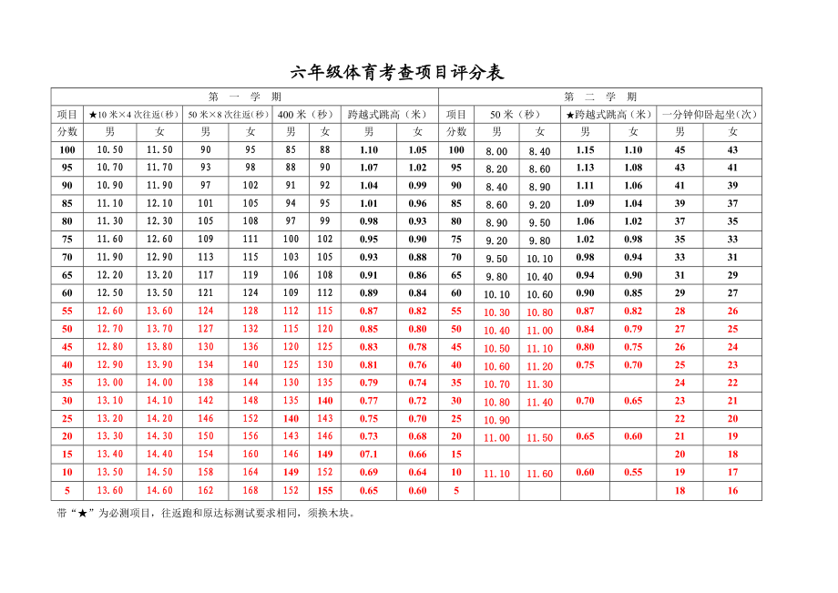 小学体育体能期末考核评分标准.doc_第1页