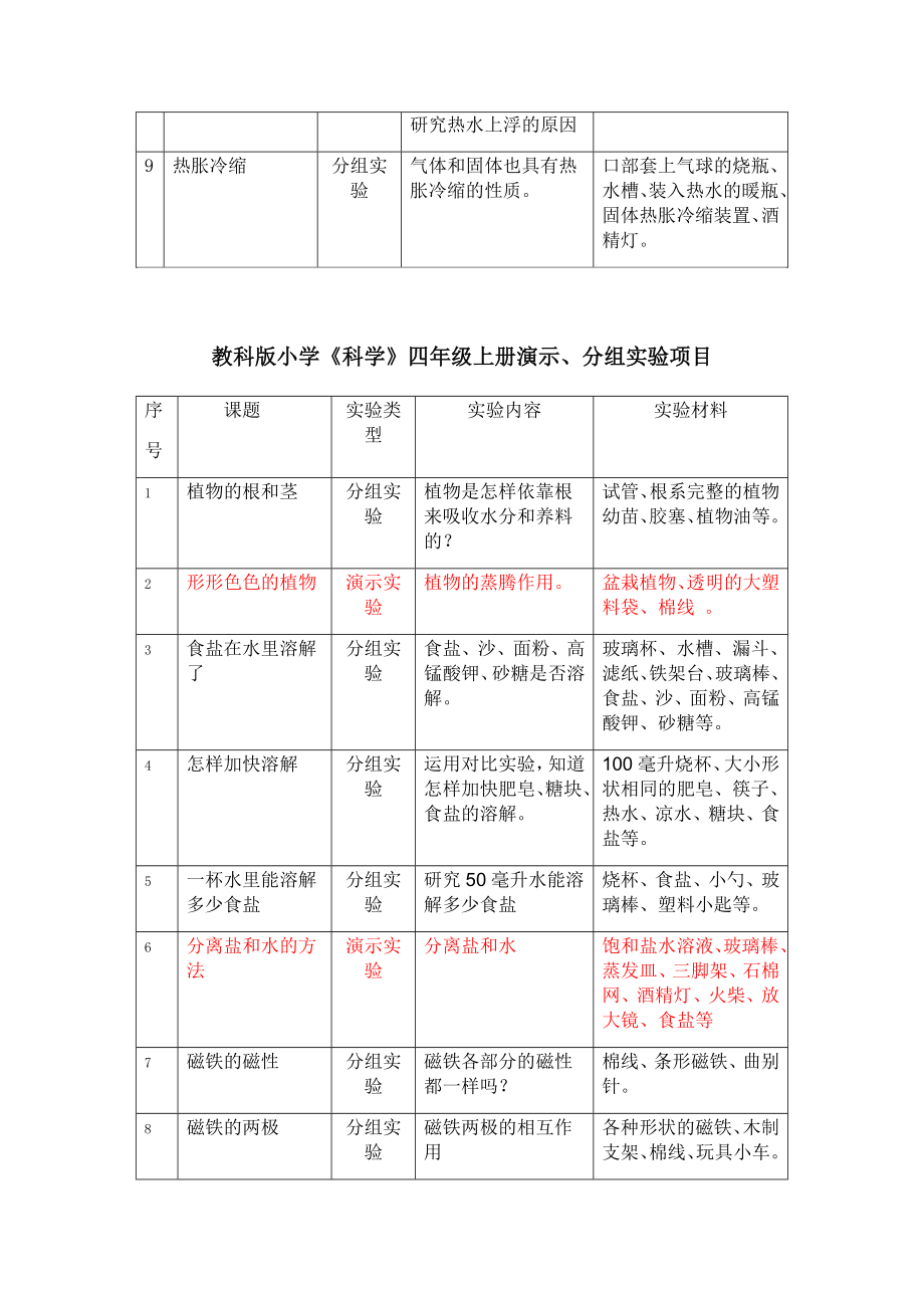 教科版小学科学实验演示、分组实验项目汇总.doc_第3页