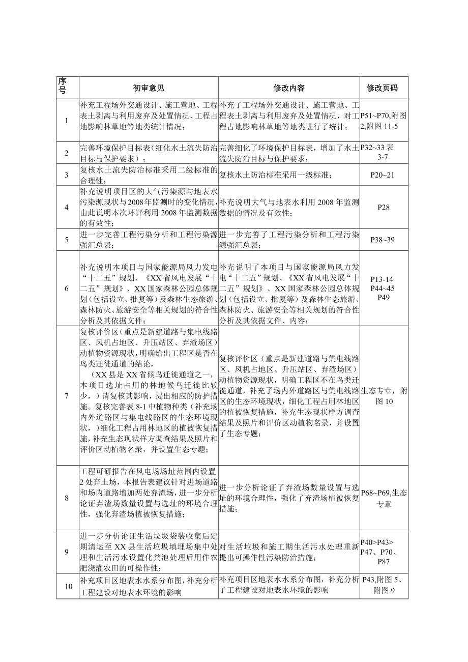 XX风电场工程环评报告.docx_第3页