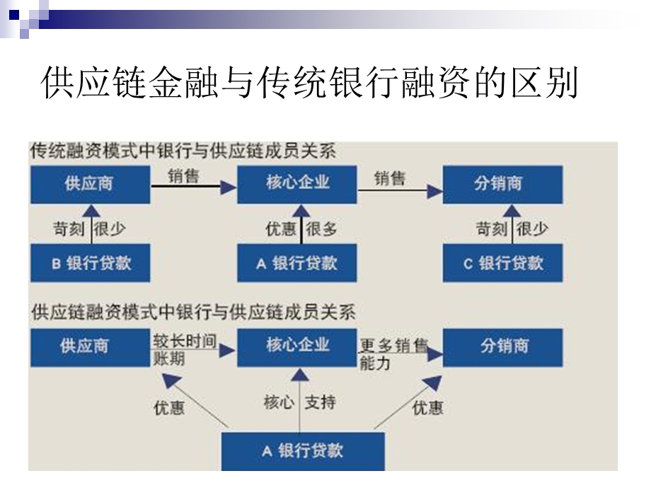 供应链金融教程.ppt_第3页