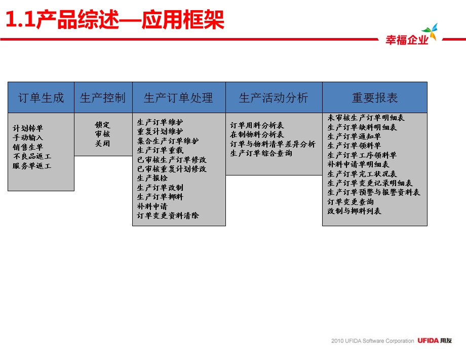 用友U8V10.0产品培训—生产订单.ppt_第3页