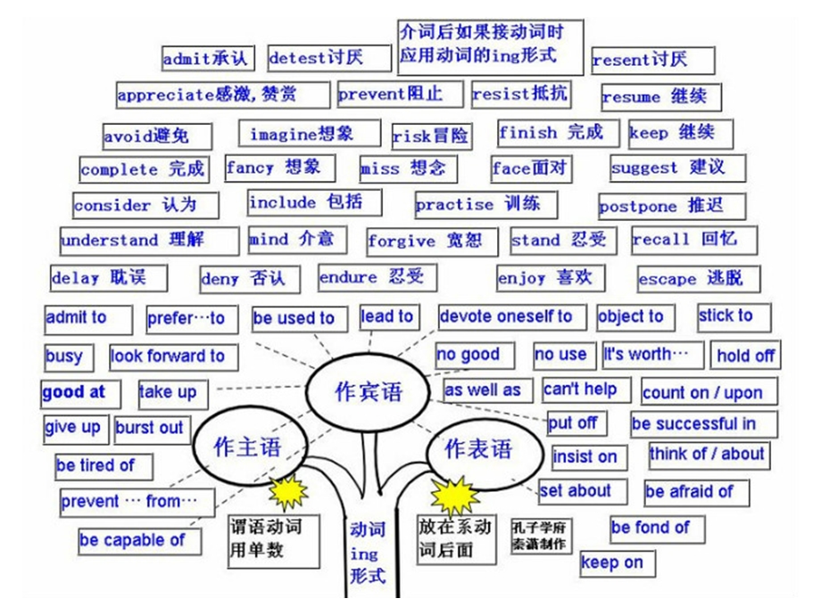 史上最经典的英语六级语法图解（已传） .ppt_第3页