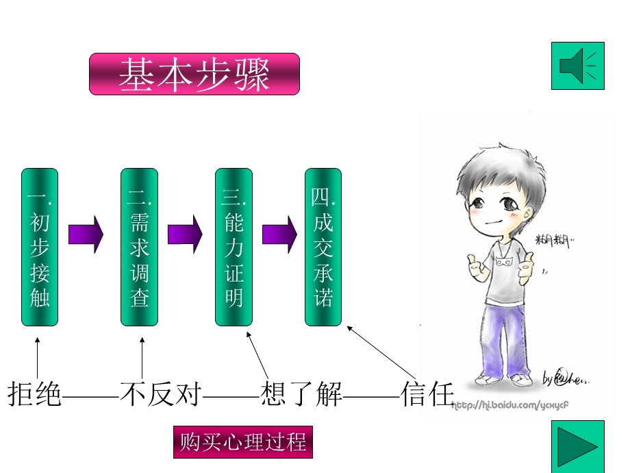 SPIN销售法.ppt_第3页