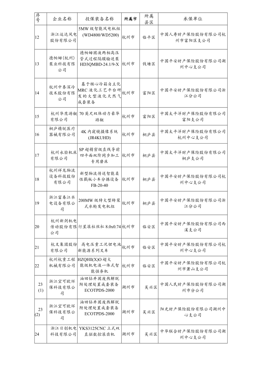 2022年浙江省制造业首台（套）装备保险补偿项目清单.docx_第2页