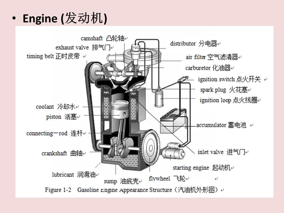 《内燃机理论与构造》结构、工作原理.ppt_第2页