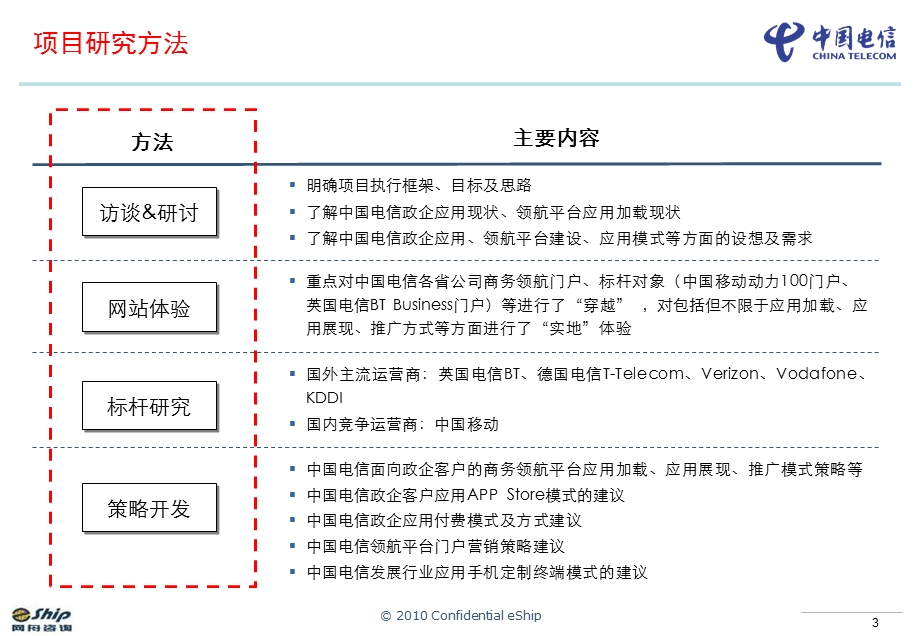 中国电信商务领航应用加载及应用模式研究报告appstore.ppt_第3页