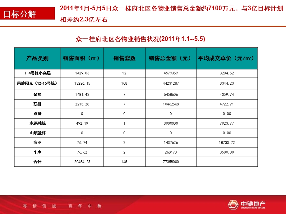 娄底市众一桂府南区一期营销推售建议 46P.ppt_第3页