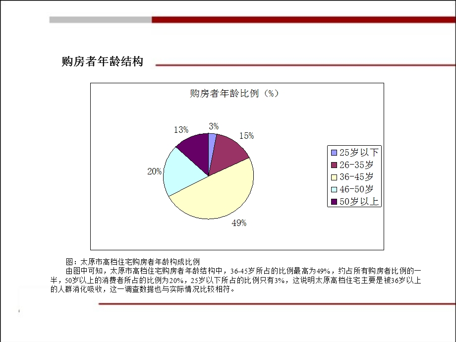 太原高端楼盘研究报告.ppt_第3页