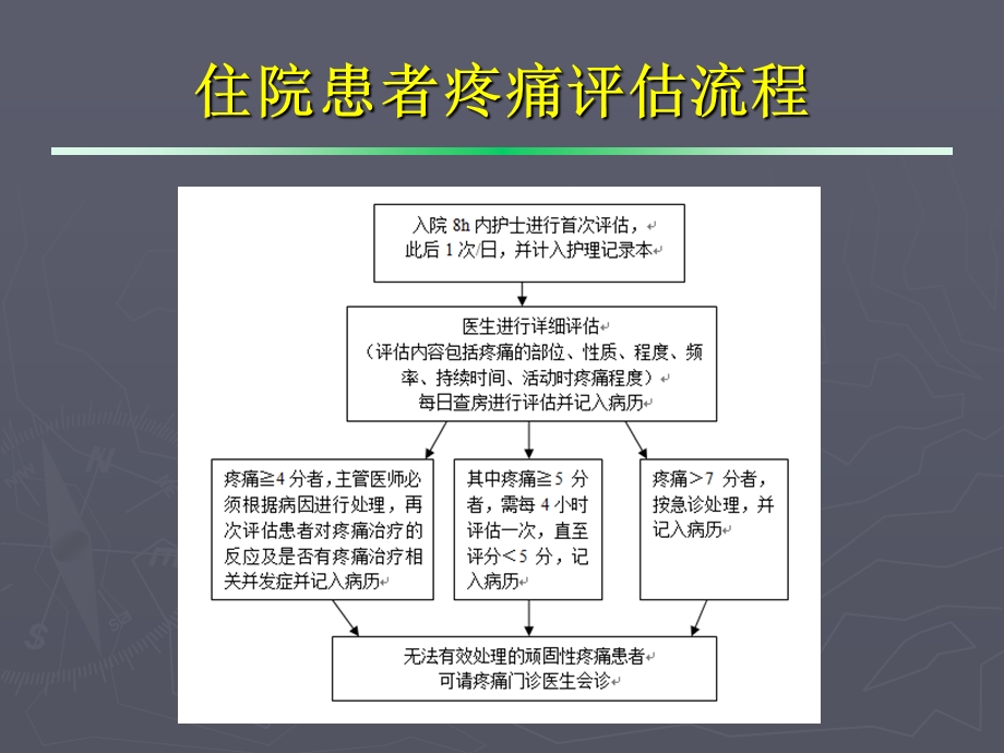 疼痛的评估与处理.ppt_第2页