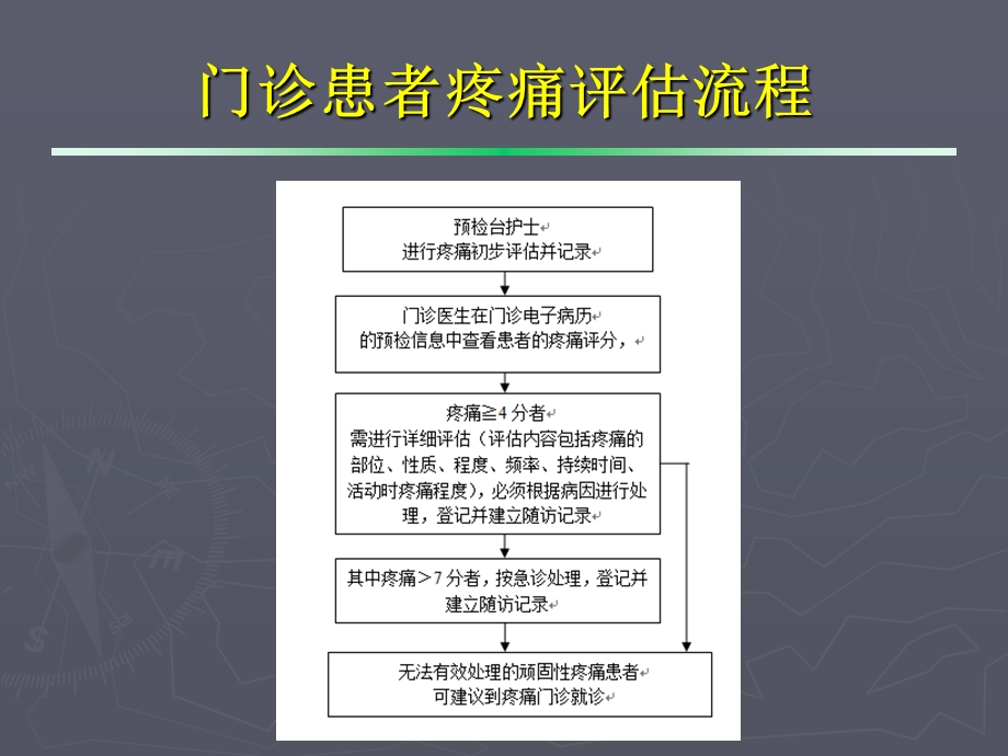 疼痛的评估与处理.ppt_第3页