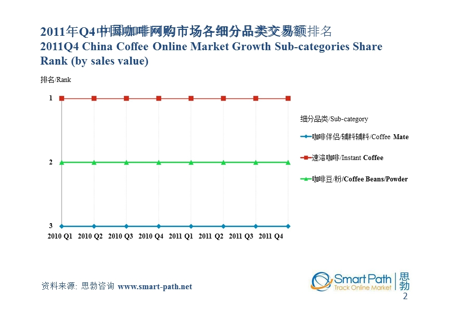 Q1Q4中国咖啡网购市场简介.ppt_第3页