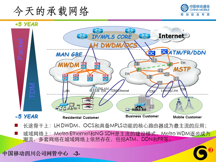 四川移动PTN网络的建设思路.ppt_第3页