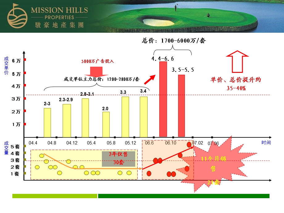 中原观澜湖高尔夫大宅成交客户研究.ppt_第3页