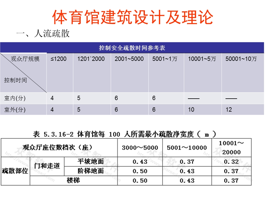 体育馆建筑设计及理论第四课之疏散设计.ppt.ppt_第2页