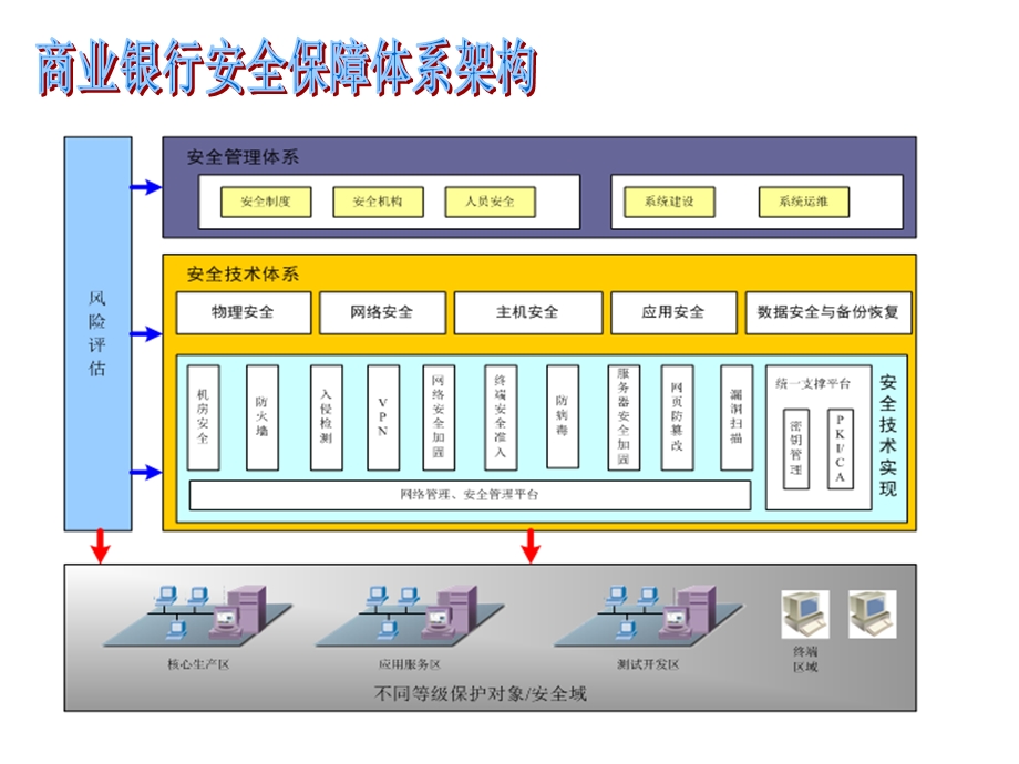 神州数码商业银行网上交易系统安全解决方案.ppt_第3页