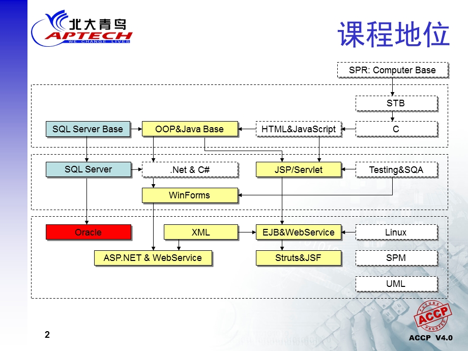 北大青鸟oracle培训教程267页.ppt_第2页