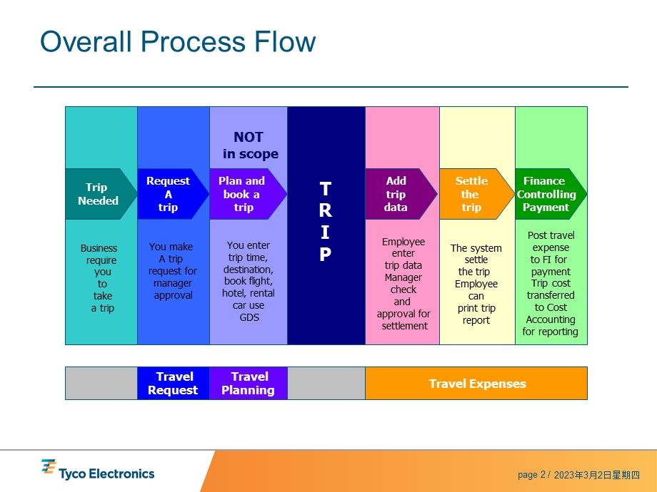 SAP Travel Management SystemApprover.ppt_第2页