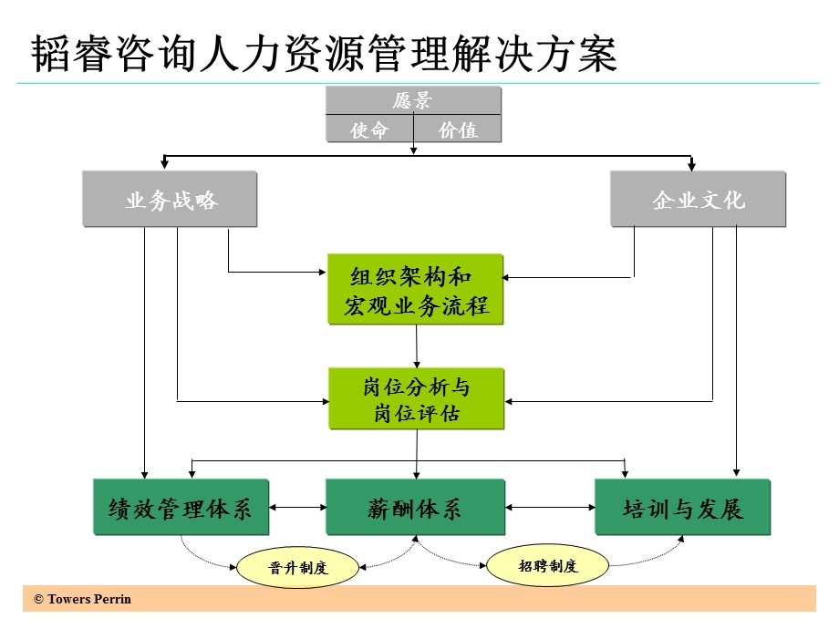 韬睿有效的人力资源体系.ppt_第3页