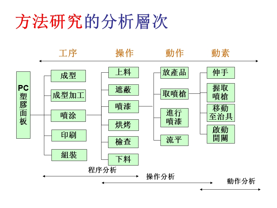 IE七大手法简化版.ppt_第3页