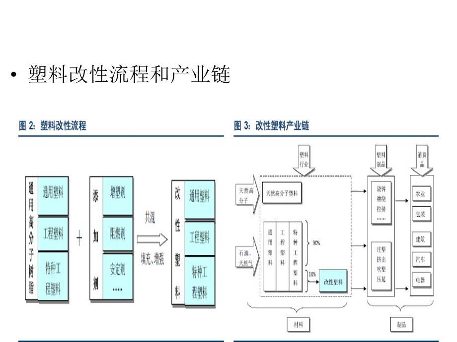 改性塑料行业.ppt_第2页