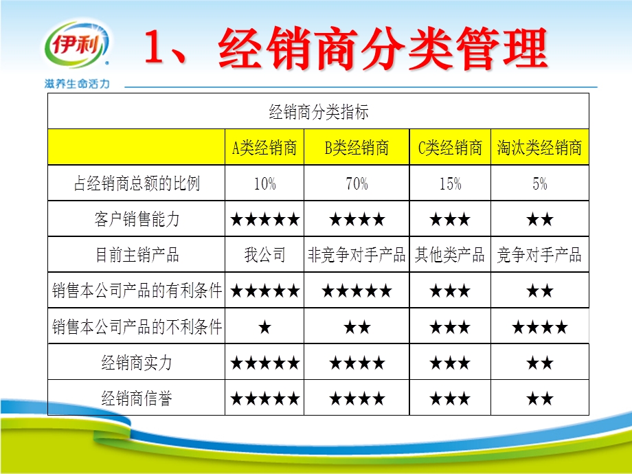 经销商的分析与激励.ppt_第3页