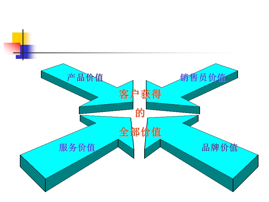 工程销售技巧.ppt_第3页