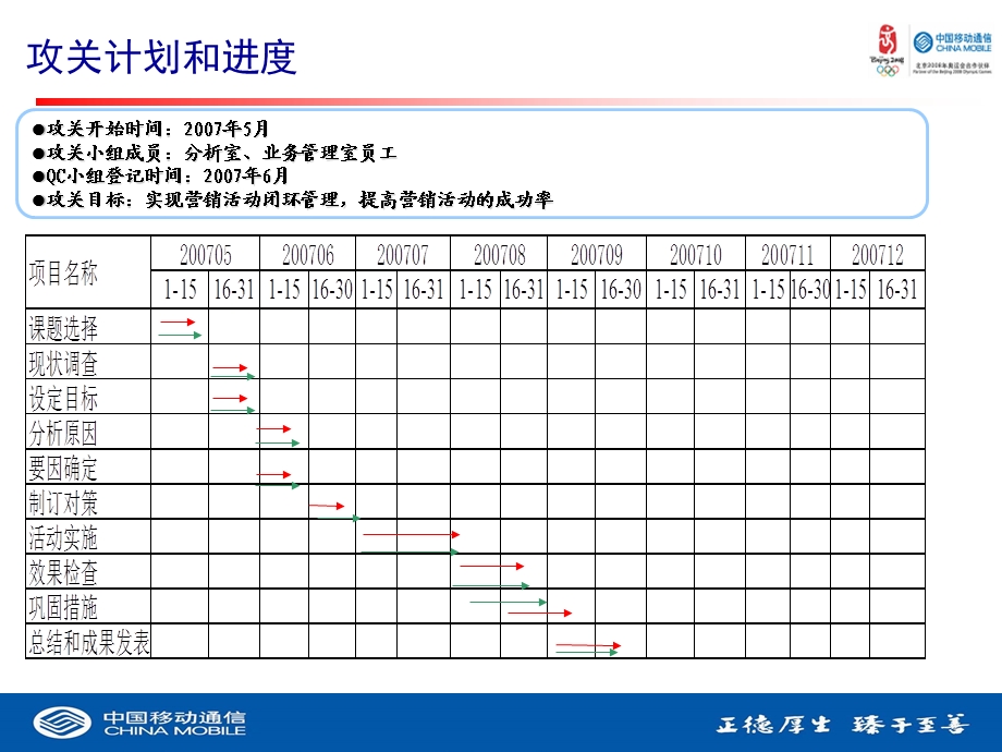 《如何提高数据分析对服务营销活动的支撑》主题攻关成果报告.ppt_第3页