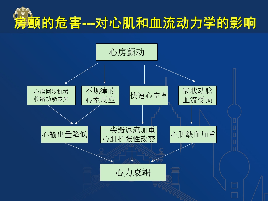 房颤的抗凝治疗.ppt_第3页