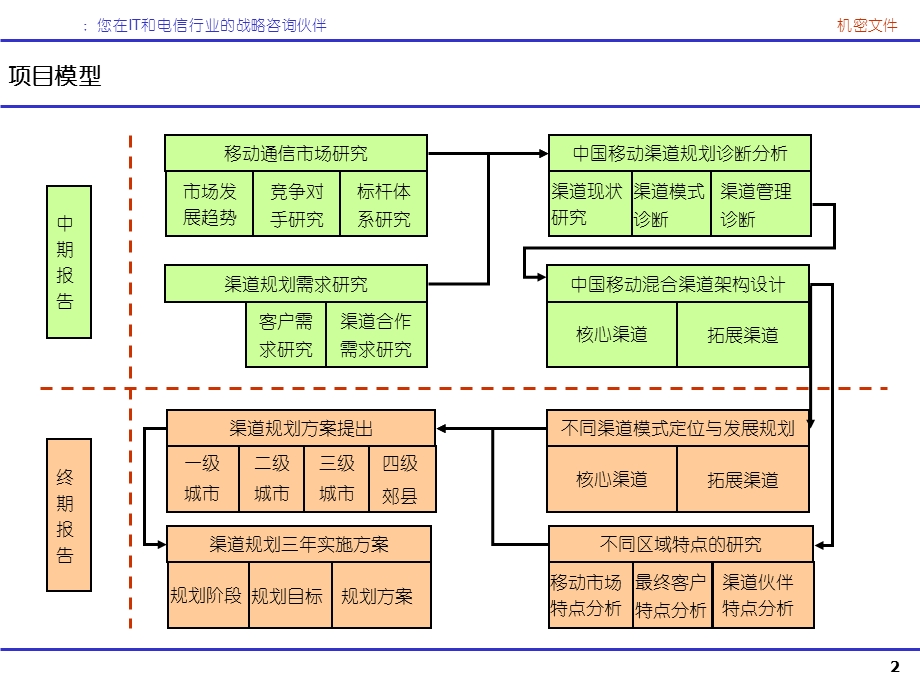 中国移动营销渠道模式规划研究.ppt_第2页