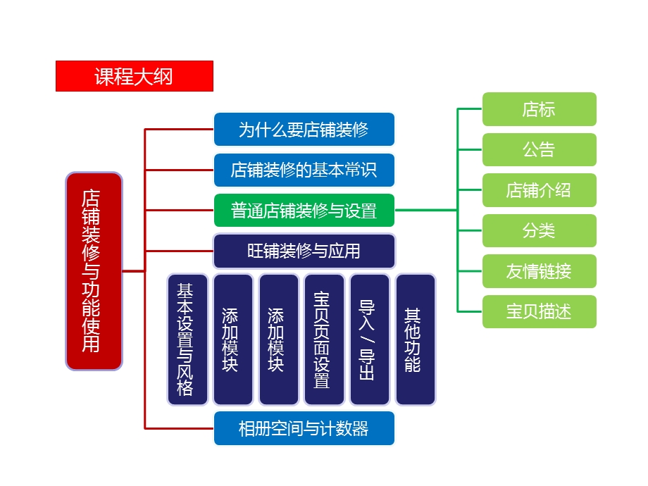 电子商务网店教你如何开网店.ppt_第3页